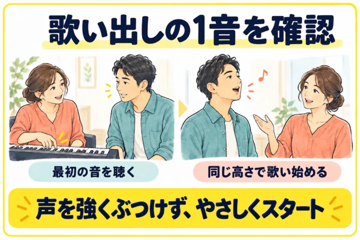 歌い出しの1音を確認して、声を強くぶつけず、優しくスタート
